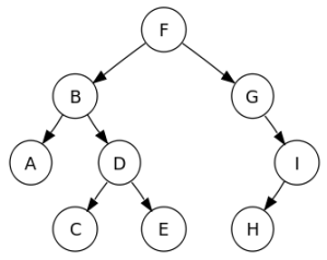 2 Sorted_binary_tree.svg